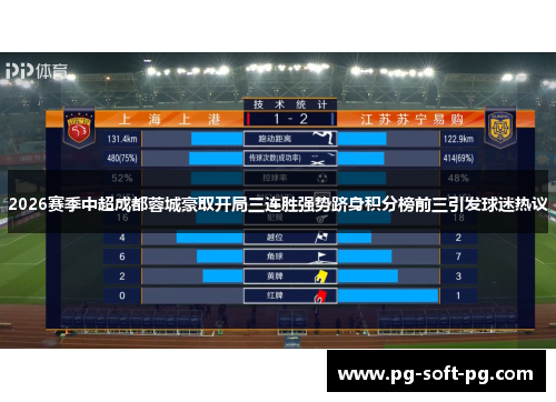2026赛季中超成都蓉城豪取开局三连胜强势跻身积分榜前三引发球迷热议 2026赛季中超成都蓉城豪取开局三连胜强势跻身积分榜前三引发球迷热议
